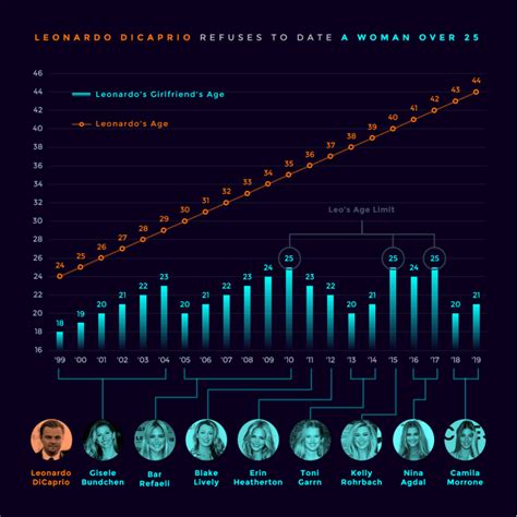 leo dicaprio dating age chart